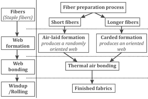 Manufacturing process of non-woven fabrics. | Download Scientific Diagram