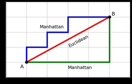 Manhattan Distance Calculator