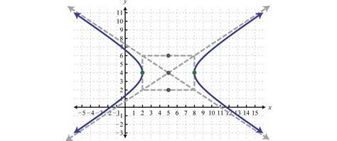 Hyperbolas