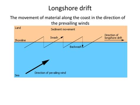 PPT - Coasts Longshore Drift PowerPoint Presentation, free download ...