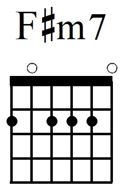 F M7 Guitar Chord - Sheet and Chords Collection