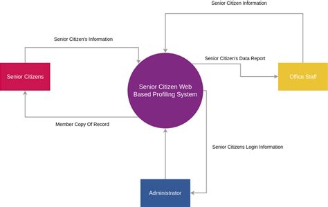 Sales Order System | System Context Diagram Template