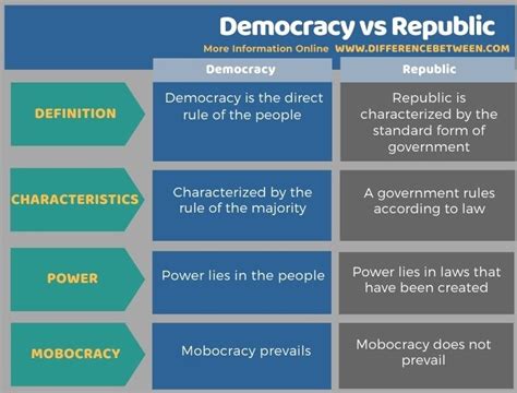 Difference Between Democracy and Republic | Compare the Difference ...