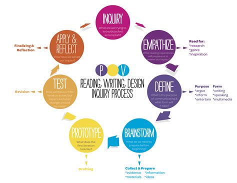 Lesson 3: The Design Inquiry Cycle - KNILT