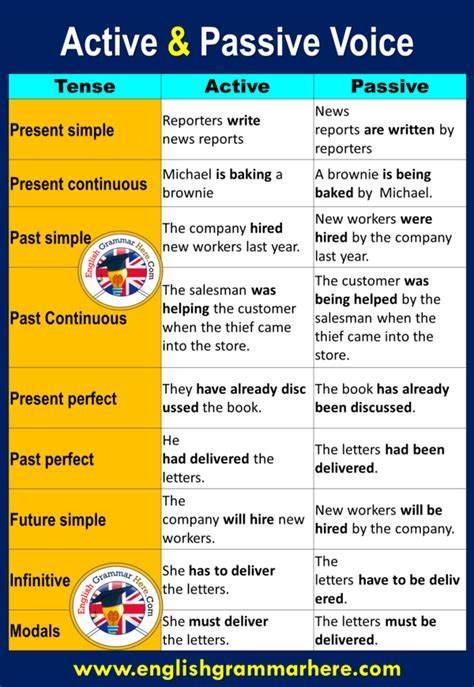 Active and Passive Voice Examples With Answers - Luke Dowd