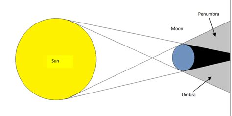 Solar eclipse | Types of solar eclipses | Eclipse season