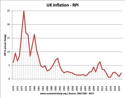 UK Inflation Rate and Graphs - Economics Help