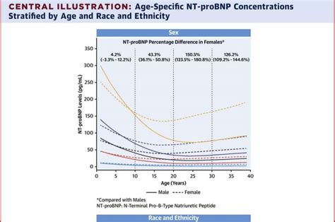 Researchers define normal natriuretic peptide level range across lifespan of healthy US population