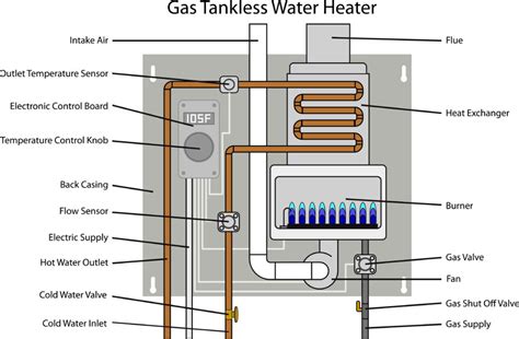 Gas Tankless Water Heater Outdoor Installation at Merideth Woods blog