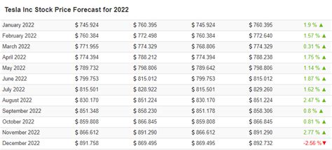 Tesla Stock Price Prediction For 2021 And Beyond | Trading Education