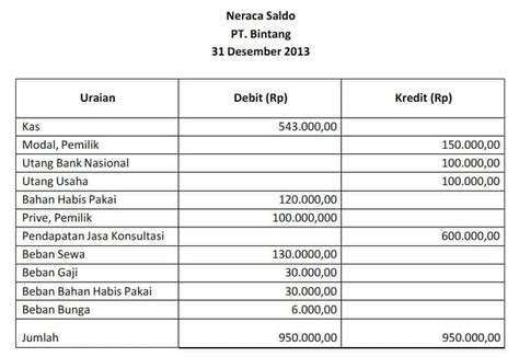 Cara Membuat Neraca Saldo dalam Pembukuan Perusahaan, Mudah!