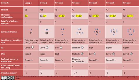 chemistry: Valence Electrons and Valency of an Element