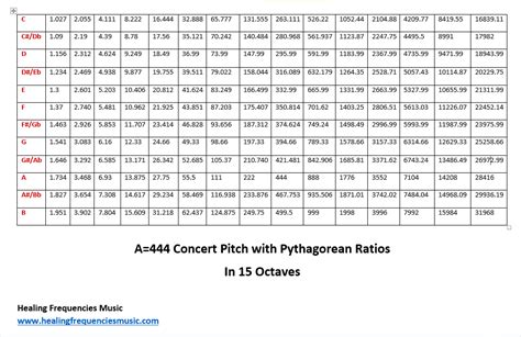 A444 Concert Pitch with Pythagorean Ratios - Healing Frequencies Music