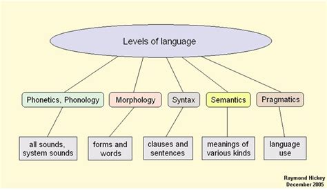 LANGUAGE - Psychopedia - Psychology Coaching And Research Training