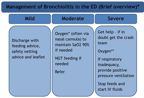 Bronchiolitis Vs Bronchitis