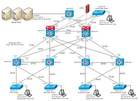 Benefits of Network Diagram for IT Administrators