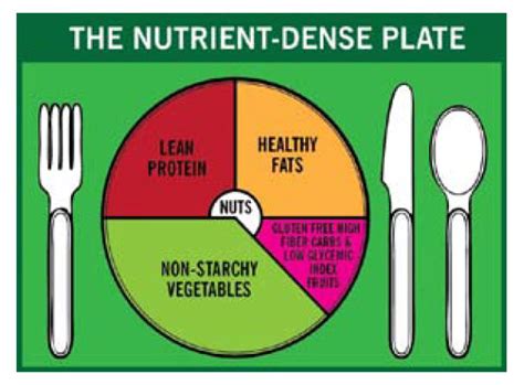 Optimal Food Choices for Nutrient Dense Eating