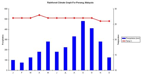 rainforest climate graph | Mr Cornish | Flickr