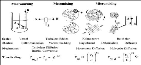 Turbulent mixing mechanisms across various length scales [7] | Download Scientific Diagram