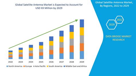 Satellite Antenna Market Size, Share, Report, Growth & Trends By 2029