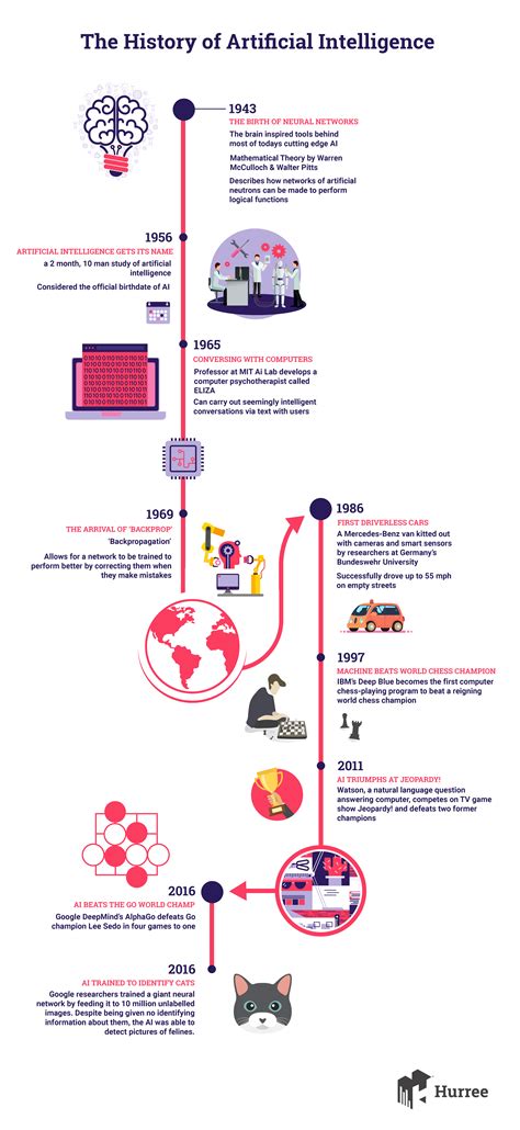 Ai History Timeline