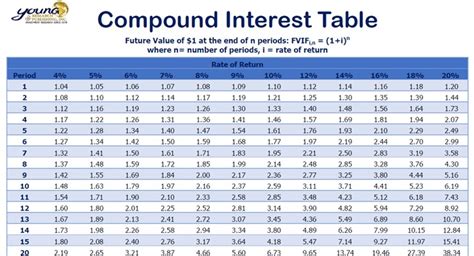 Compound Interest Chart