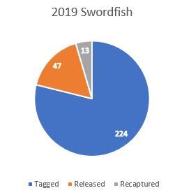 2019 Swordfish Conservation Record | The Billfish Foundation