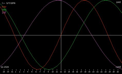 Magnus Bjarnason 5 15 1975 6 22 2011 Biorhythm Chart, Free Biorhythm Chart