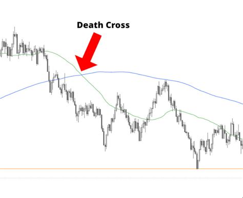 Death Cross Pattern | What You Should Know About It