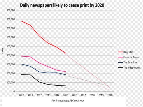 Newspaper circulation Sales Decline of newspapers Advertising ...