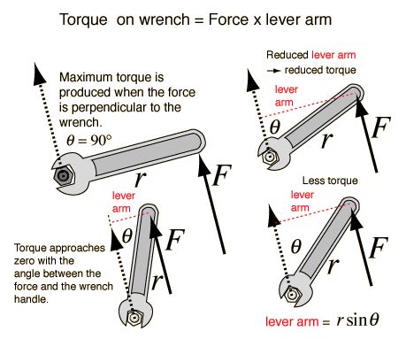 Lever arm | Engineering science, Physics and mathematics, Physics mechanics