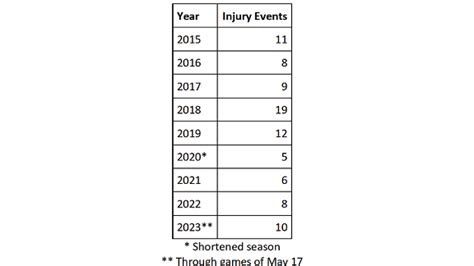 Stat of the Week: Pitcher Injuries On Comebackers On The Rise