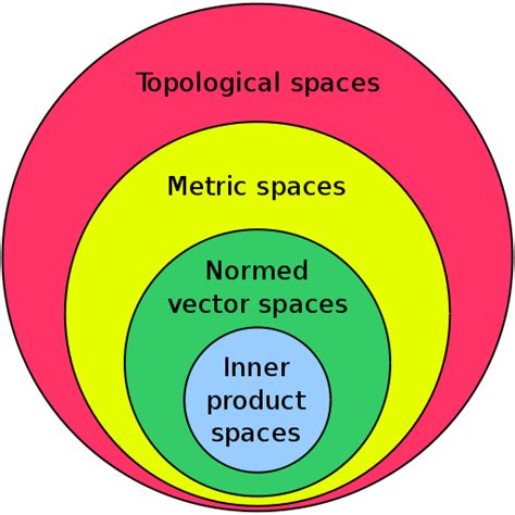 Families of spaces | Mathematics, Math formulas, Inner product space