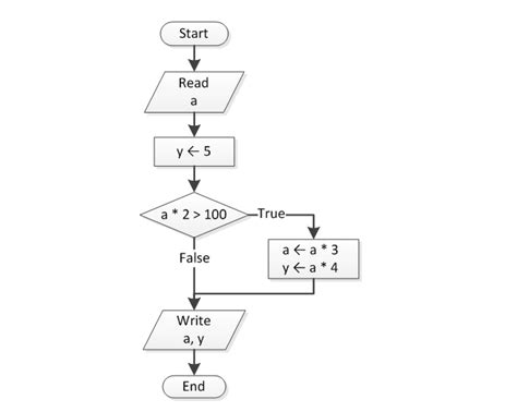 Flowchart Trace Table - makeflowchart.com