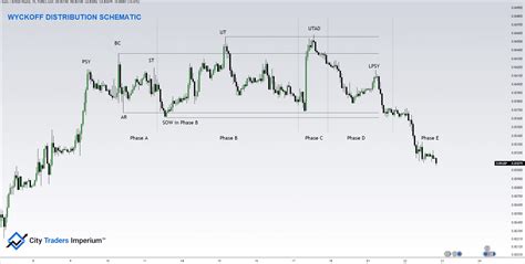 Wyckoff Method Trading Tutorial, 41% OFF