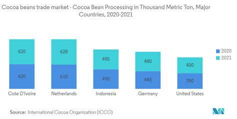 Cocoa Beans Market - Share, Size & Growth