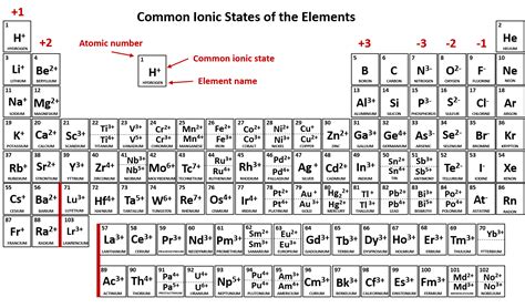 CH150: Chapter 3 – Ions and Ionic Compounds – Chemistry