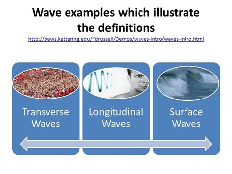 Examples of the different waves? Sound waves(Longitudinal) Standing wave(Transverse) Ocean Wave ...