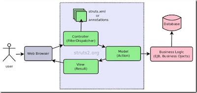 USE IT: Struts 2 architecture – MVC design pattern