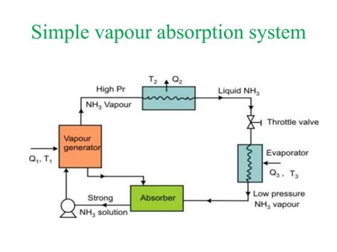 Vapour absorption system_lect_5