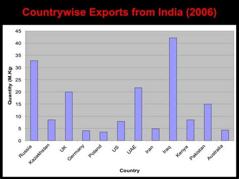 Tea Industry in India - Overview