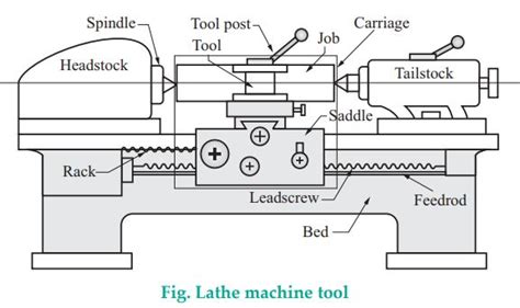 Lathe Machine Diagram