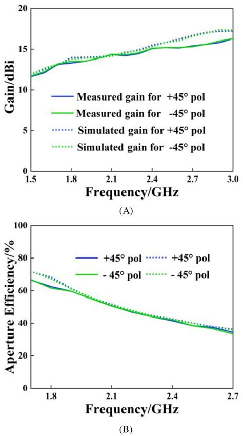 Radiation performance of the proposed Luneburg lens antenna, (A) gain ...