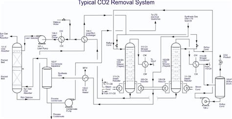 Chemical Engineering Plant Design