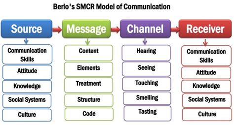 Which component of the communication process is included in the interactive model of ...