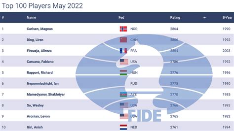 May FIDE Ratings: Ding Back In 2nd, Young Players On The Rise - Chess.com