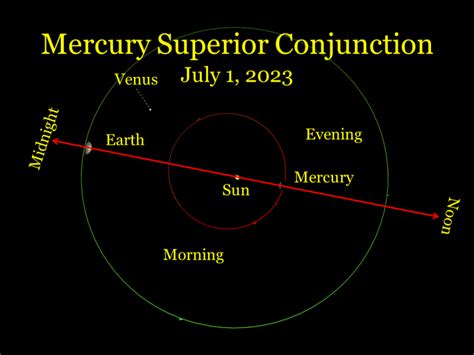 2023, July 1: Mercury at Superior Conjunction, Brilliant Venus - When ...