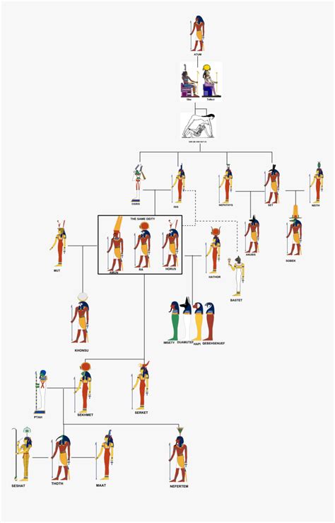 The Egyptian Gods Family Tree Family Tree – NBKomputer