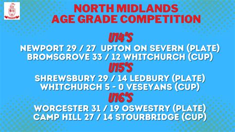 North Midlands Age Grade Results for 2023/2024 | North Mids RFU