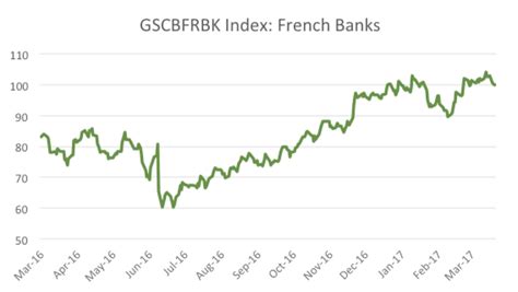 French Banks At Risk As A Result Of The French Elections?